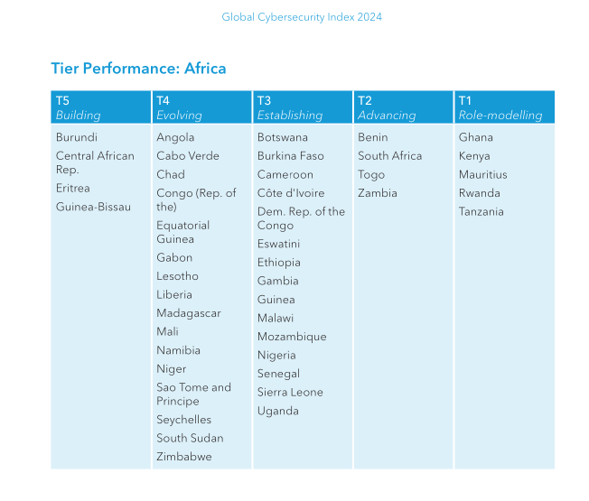 africa countries on gci 2024 report