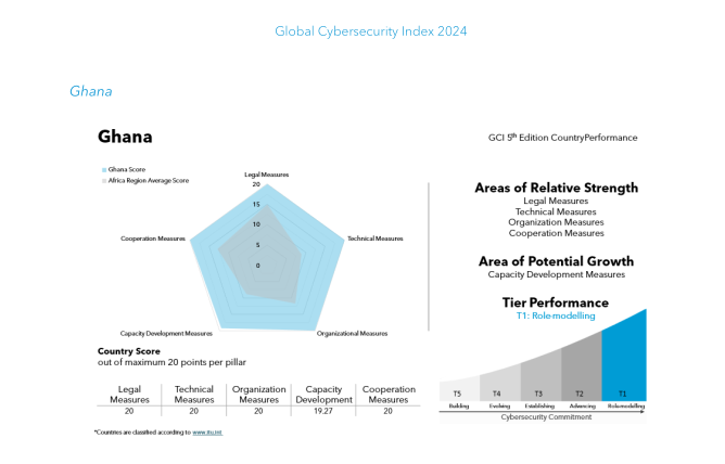 ghana-score-of-gci-2024-report